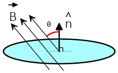 Normal vector and magnetic flux
